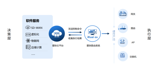 愛快行業(yè)用網(wǎng)解決方案之智慧校園篇